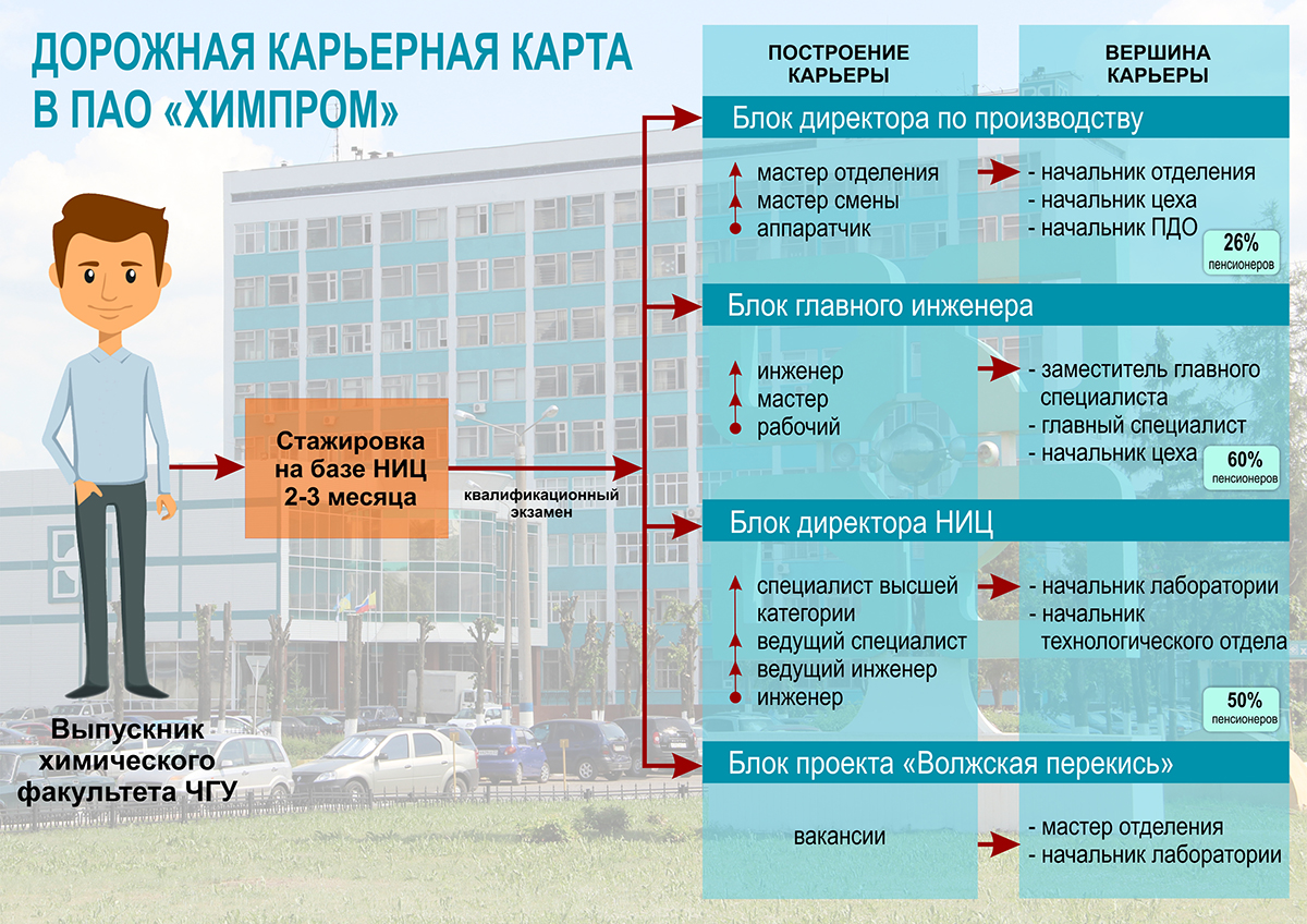 Дорожная карьерная карта в ПАО Химпром